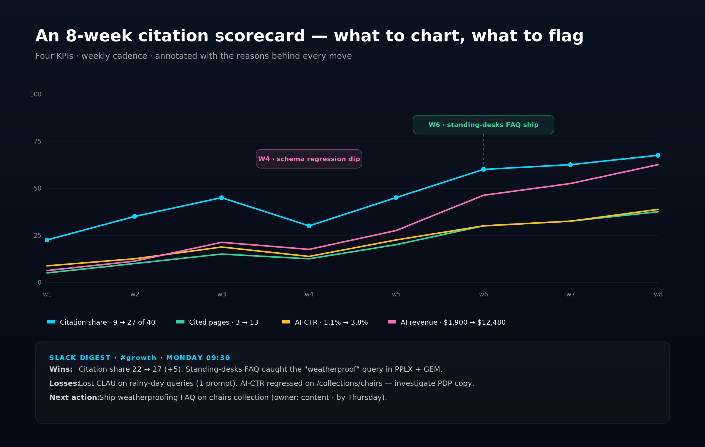 An 8-week chart of the four KPIs: citation share from 9 to 27 of 40, cited pages from 3 to 13, AI-CTR from 1.1% to 3.8%, and weekly AI revenue from $1,900 to $12,480, annotated with a week-4 schema regression dip and a week-6 FAQ-ship jump. Below is a Slack digest template with Wins, Losses, and Next action lines.