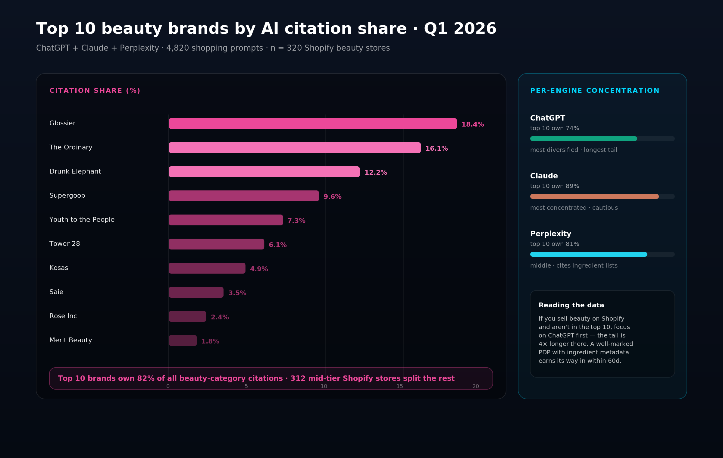 Bar chart of top 10 beauty brand citation share Q1 2026: Glossier 18.4%, The Ordinary 16.1%, Drunk Elephant 12.2%, and the full list down to Merit Beauty at 1.8%.