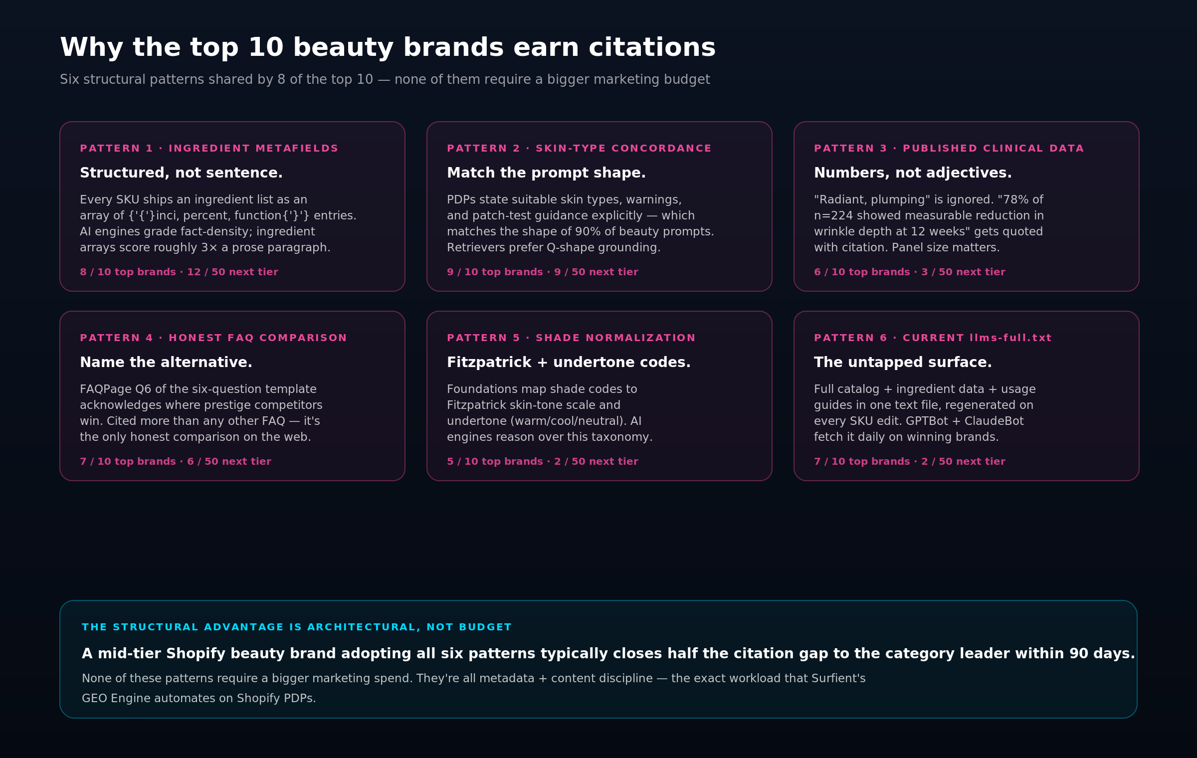 Six-card grid of structural patterns shared by top-cited beauty brands: ingredient metafields, skin-type concordance, clinical data, FAQ comparison, shade normalization, and current llms-full.txt.