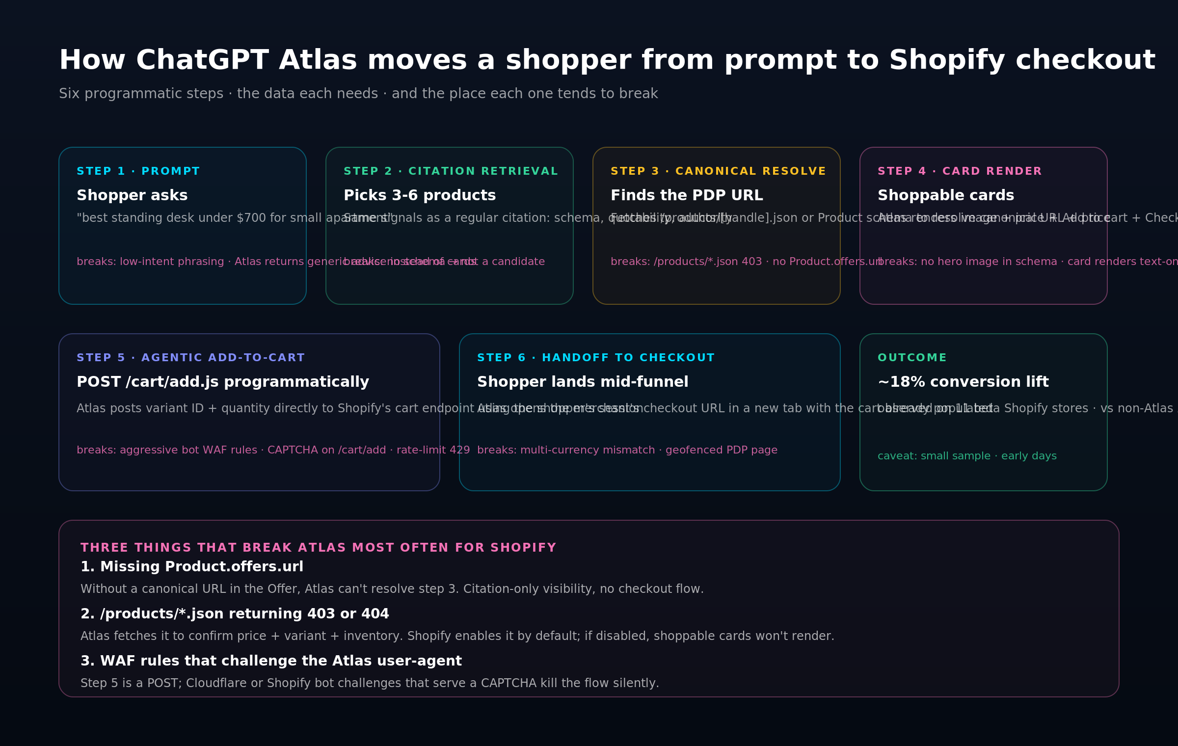 Six-step flow from shopper prompt to Shopify checkout: prompt, citation retrieval, canonical resolve, card render, agentic add to cart, handoff to checkout. Each step lists its data requirement and the silent failure mode.