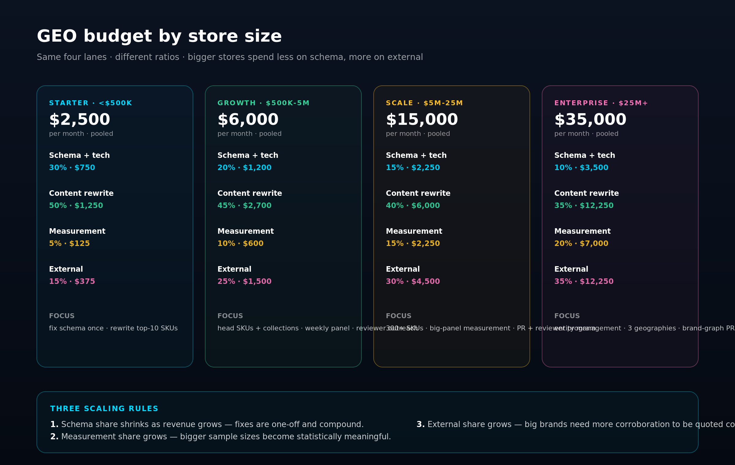 Four-column budget allocation table by store revenue band: Starter $2,500/mo, Growth $6,000/mo, Scale $15,000/mo, Enterprise $35,000/mo.