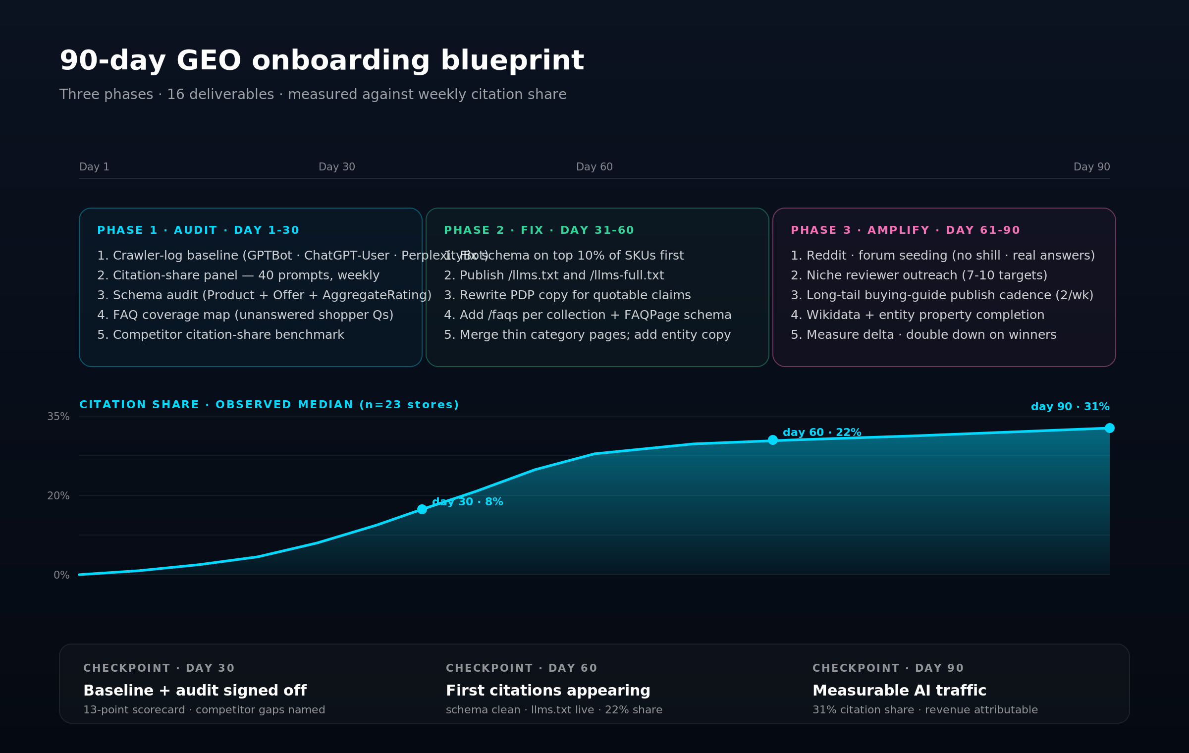 Gantt-style chart of the 90-day GEO blueprint. Three 30-day phases are stacked: Phase 1 Audit (days 1-30, cyan) with five deliverables. Phase 2 Fix (days 31-60, green) with six deliverables. Phase 3 Amplify (days 61-90, pink) with five deliverables. Overlaid is a rising citation-share curve in cyan going from 0 percent at day 1 to 31 percent at day 90. Below the chart is a checkpoint strip at days 30, 60, and 90.