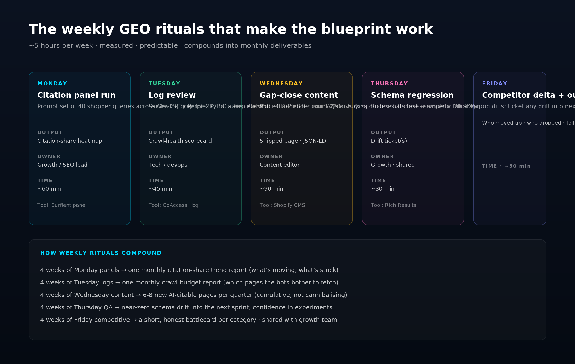Calendar grid of the five weekly GEO rituals — Monday citation panel, Tuesday log review, Wednesday gap-close content, Thursday schema regression, Friday competitor delta — with owner, time and output for each. Below is a compounding strip showing how four weeks of each ritual rolls into a monthly deliverable.